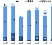 “11월 주식·회사채 전월比 36% 증가” 금감원