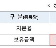 [속보] 대주주 양도세 기준 10억→50억으로 완화…연내 시행령 개정