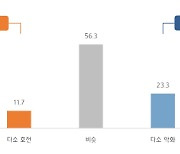 중소기업 10곳 중 3곳 "올해 자금사정 전년보다 악화"