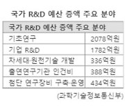 R&D 예산 4조6000억 삭감...기초연구지원은 2000억 증액