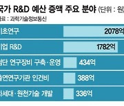 국가 R&D 예산 4조6000억 삭감… 기초연구지원은 2000억 늘었다