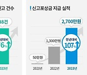 올해 불공정 조달행위 238건 신고 ‘역대 최대’