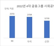 10년에 300억원 사회공헌을 브리핑한 우리금융