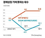 연차휴가 몰려도, 연말 씀씀이 얼어붙는다