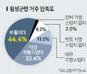 횡성군민 40% “경제활력 분야 중점 투자를”