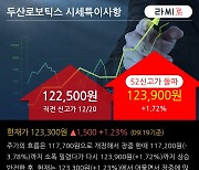 '두산로보틱스' 52주 신고가 경신, 기관 5일 연속 순매수(14.8만주)