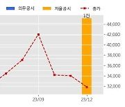 유신 수주공시 - 필리핀 PGN교량 사업 상세설계 및 입찰지원 195.7억원 (매출액대비  6.4 %)