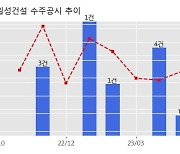 일성건설 수주공시 - 인덕원~동탄 복선전철 제10공구 노반신설 기타공사 256.5억원 (매출액대비  5.54 %)