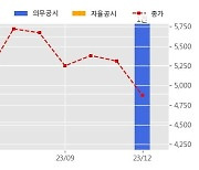 동양피스톤 수주공시 - FORD Atkinson 2.4L HEV 2027MY 피스톤 수주의 건 894억원 (매출액대비  22.47 %)