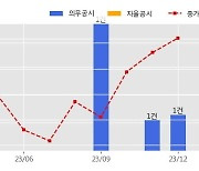 삼일기업공사 수주공시 - (주)유한화학 화성공장 HB동 BAY-2 공사 197억원 (매출액대비  30.96 %)