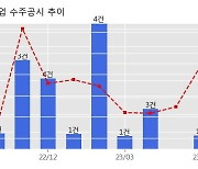 HJ중공업 수주공시 - 검독수리-B Batch-II 후속함(5~8번함) 건조 2,492.9억원 (매출액대비  13.94 %)