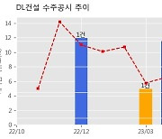 DL건설 수주공시 - 인덕원-동탄 복선전철 제10공구 노반시설 기타공사 1,539.1억원 (매출액대비  7.84 %)