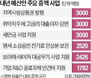 총선 앞두고…소상공·청년 예산 1조 늘렸다