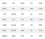 21일, 기관 거래소에서 삼성전자(+0.27%), 셀트리온(+0.75%) 등 순매수