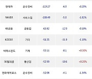 21일, 외국인 거래소에서 두산로보틱스(-2.22%), 삼성SDI(-2.38%) 등 순매도