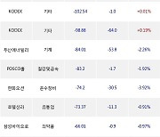 21일, 거래소 기관 순매도상위에 전기,전자 업종 4종목