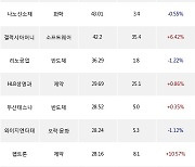 21일, 코스닥 외국인 순매수상위에 반도체 업종 5종목