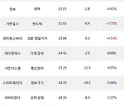 21일, 코스닥 외국인 순매도상위에 오락·문화 업종 3종목