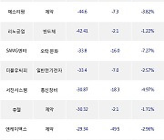 21일, 코스닥 기관 순매도상위에 제약 업종 5종목