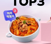 "올해 인기 배달메뉴 2위는 마라떡볶이…1위는?"