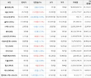 가상화폐 네오 1,520원 상승한 19,750원에 거래