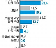 원자잿값 상승에 고금리 덮쳐…부산 제조업체 내년도 암운