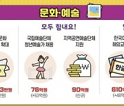 내년 문체부 예산 3% 증액… 19세 청년에 연 10만원 ‘문화예술패스’