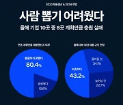 “사람 뽑기 어렵네”…올해 기업 10곳 중 8곳 인력 충원 실패