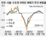 전세난 공포 여전 … 가격 상승폭은 줄어 [아파트 시황]