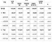 중기부 2024년도 예산 14조9497억원...전년 대비 10.6% 증가