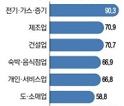 신생기업 10곳 중 4곳 1년도 못 버티고 폐업