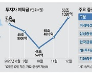 줄줄이 신고가 … 증권株 계절이 돌아왔다