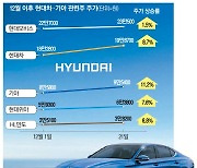 사라진 피크아웃·고금리 … 현대차·기아 주가 '시동'