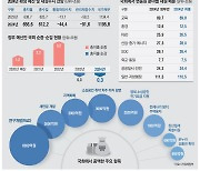 총지출 증가 막았지만 … 총선용 선심예산 밀실서 무더기 증액