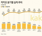 "카카오, 최악의 국면은 지났다"…목표주가 5.7만→6.8만원-NH