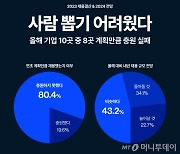 뽑을 사람이 없다...기업 80% "계획만큼 사람 충원 못해"