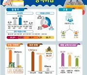 제주특별자치도, '2023년 제주 어가 실태조사' 공표