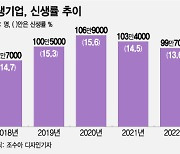 "지금 사업하면 망해요"... 고금리에 작년 신생기업 4만개↓