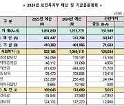 복지부 내년 122조3779억 확정… 당초 정부안 대비 759억원 깎여