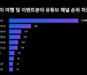 1위는 박진우, 2위 캡틴따거, 3위 코이티비,2023년 12월 3주차 여행 및 이벤트분야 유튜브 채널 순위 결과 발표