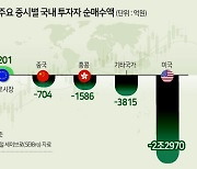 올해 새역사 쓴 ‘일학개미’...연거래액·순매수액 사상최대