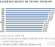 강남·非강남 집값 12.8억 차이…영끌족 급매물에 더 벌어져