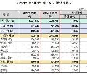 복지부 내년 예산 122조3779억…약자복지·필수의료 등 방점