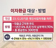 금리 4% 넘는 자영업자에 최대 300만원 이자 돌려준다