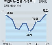 ‘홍해 리스크’에 유가 출렁… 이달 들어 최고치