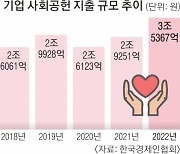 통 커진 기업 사회공헌… 지난해 지출 역대 최대