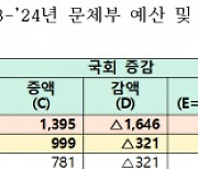 내년 문체부 예산 6조 9545억원 확정, 올해보다 3.17% 증가