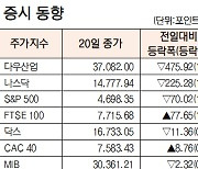 [데이터로 보는 증시]해외 주요 증시 동향(12월 20일)