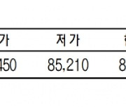 KRX금 가격 0.08% 오른 1g당 8만 5430원(12월 21일)