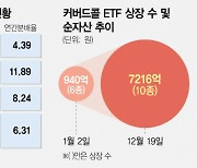 '10%대 고배당' 커버드콜ETF 7000억 돌파